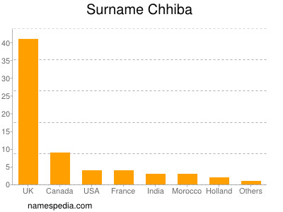 Familiennamen Chhiba