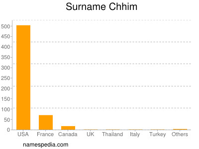 Familiennamen Chhim