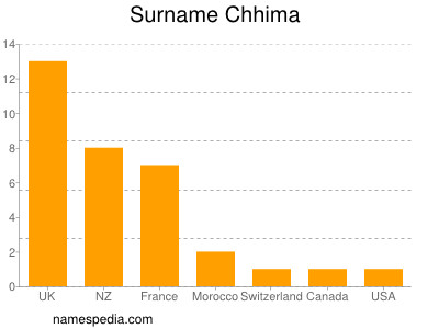 Familiennamen Chhima