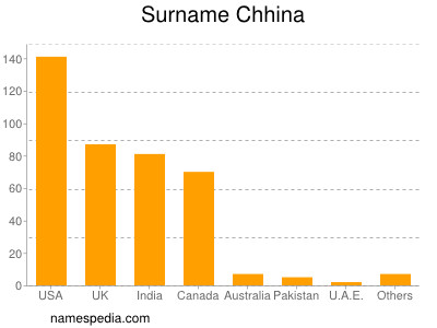 Surname Chhina