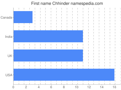 Vornamen Chhinder