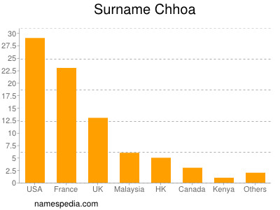 Familiennamen Chhoa