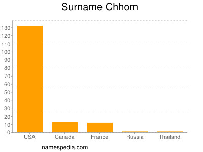 Familiennamen Chhom