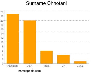 Familiennamen Chhotani