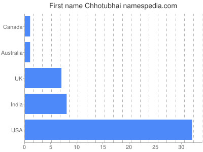 Vornamen Chhotubhai