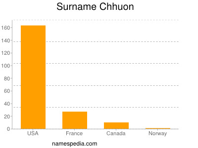 Familiennamen Chhuon