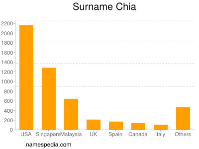 Familiennamen Chia