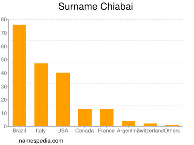 Familiennamen Chiabai