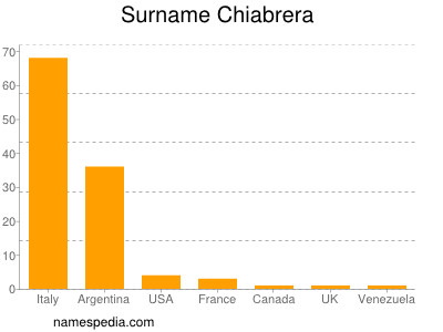 Familiennamen Chiabrera