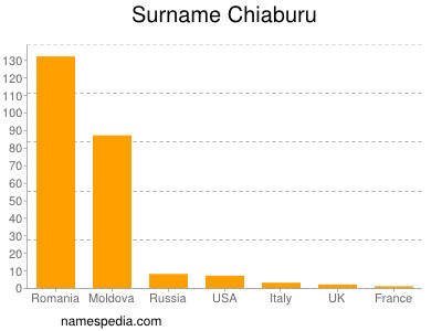 Familiennamen Chiaburu