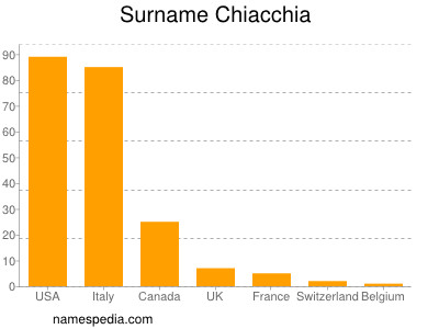 Familiennamen Chiacchia