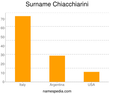 Familiennamen Chiacchiarini