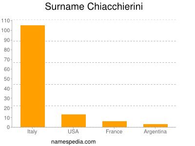 Familiennamen Chiacchierini
