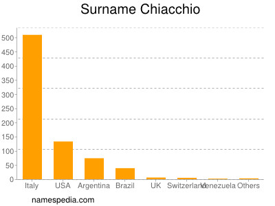 Surname Chiacchio