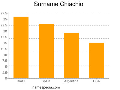 Familiennamen Chiachio