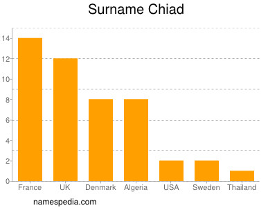 Familiennamen Chiad