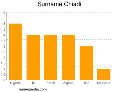 Surname Chiadi