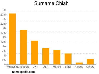 Familiennamen Chiah