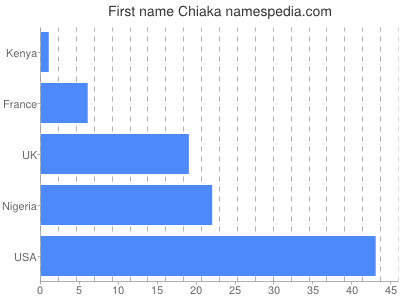 Vornamen Chiaka