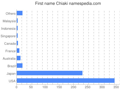 Vornamen Chiaki