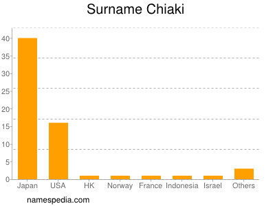 Surname Chiaki