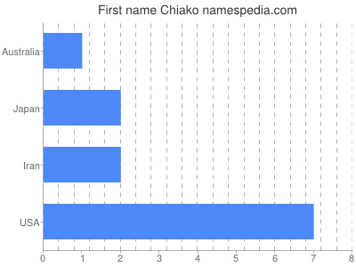 prenom Chiako