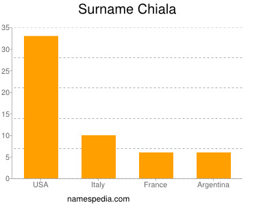 Familiennamen Chiala