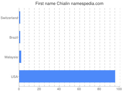 Vornamen Chialin