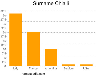 Familiennamen Chialli