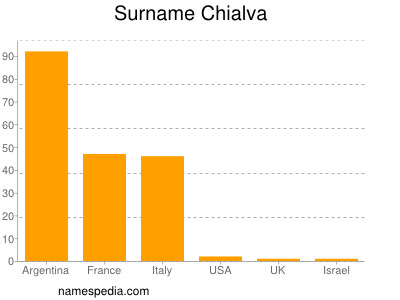 Familiennamen Chialva