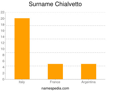 Familiennamen Chialvetto