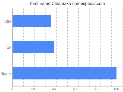 Given name Chiamaka