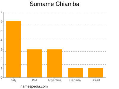 Familiennamen Chiamba