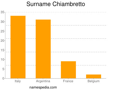Familiennamen Chiambretto