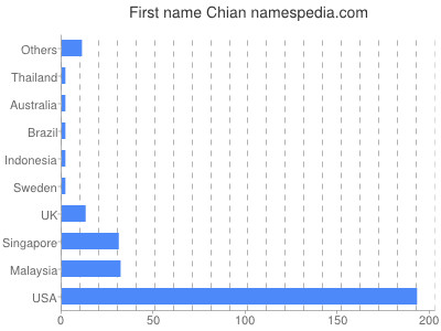 Given name Chian
