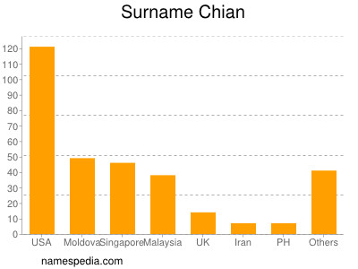 Surname Chian