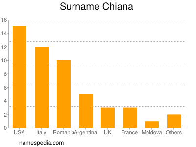 Familiennamen Chiana