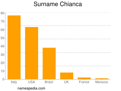 Familiennamen Chianca