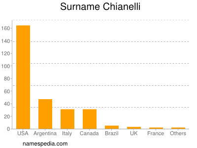 Familiennamen Chianelli