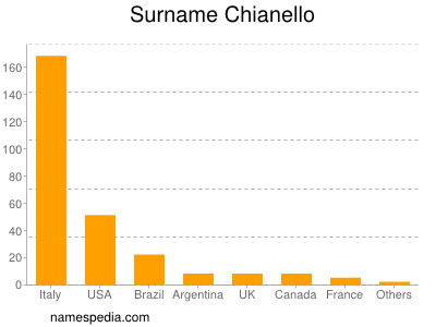 Familiennamen Chianello