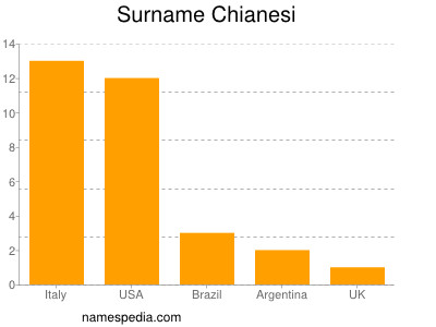 Familiennamen Chianesi
