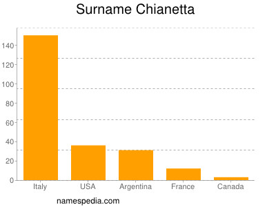 Surname Chianetta