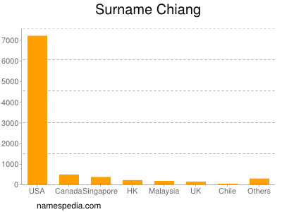 Familiennamen Chiang