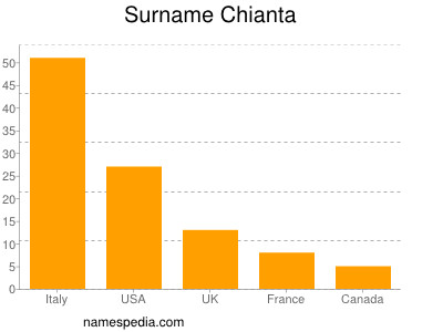 Familiennamen Chianta
