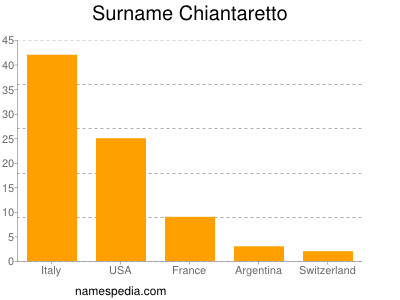 Familiennamen Chiantaretto