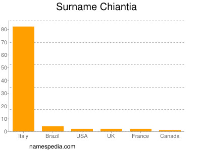 Familiennamen Chiantia