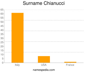 Surname Chianucci