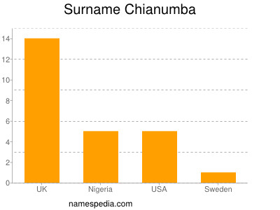 Surname Chianumba