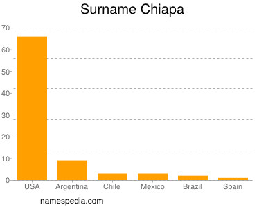 Familiennamen Chiapa