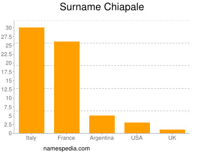 nom Chiapale